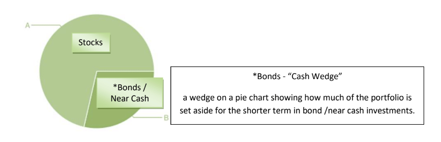 Cash wedge explained with pie chart.